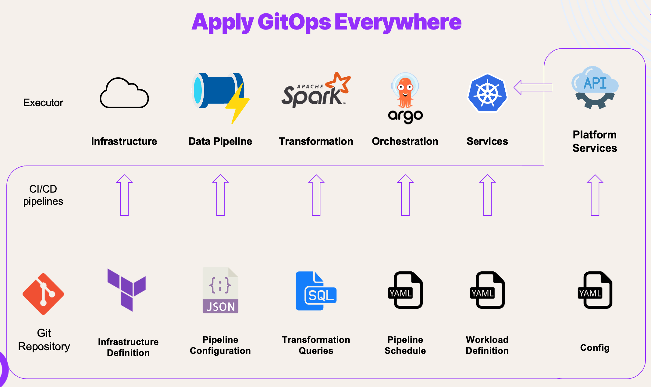 gitops-everywhere